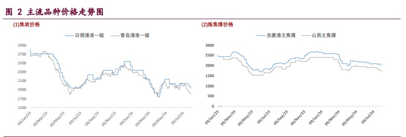 宏观预期转淡 双焦价格维持偏弱震荡