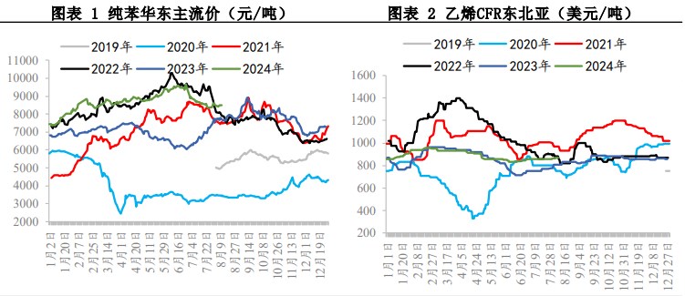 宏观动荡扰动加剧下 苯乙烯价格震荡运行