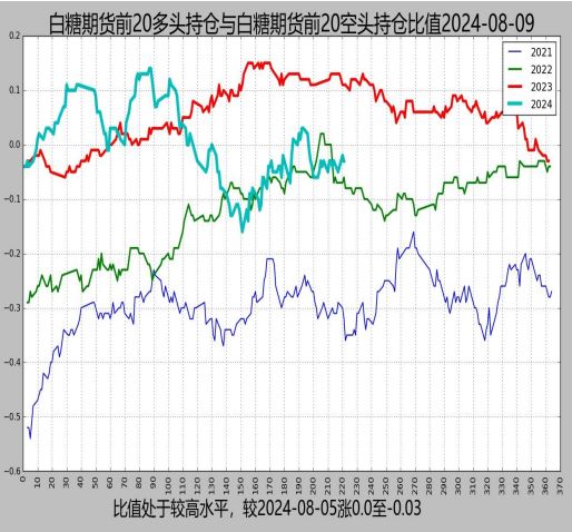 国内郑糖多空比持稳 期货盘面贴水现货价格