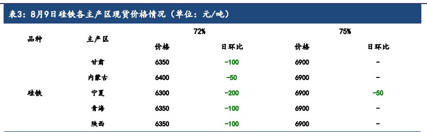 硅铁停产的炒作频频 锰硅成本线进一步下移