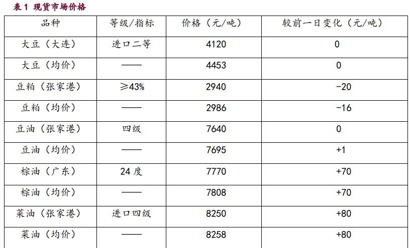 豆粕期价反弹缺乏可持续性 棕榈油期价承压转弱