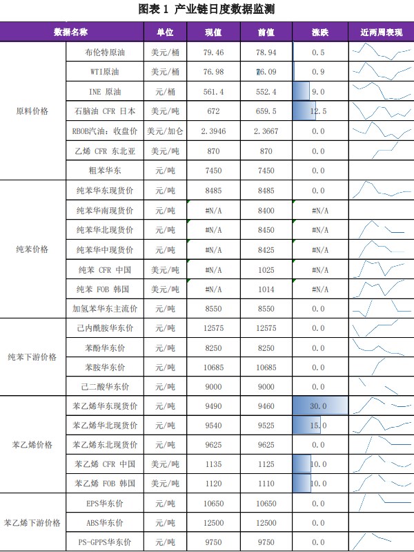 宏观动荡扰动加剧下 苯乙烯价格震荡运行