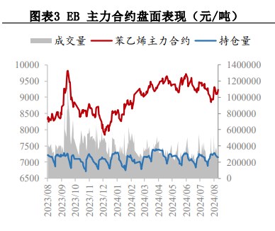 宏观动荡扰动加剧下 苯乙烯价格震荡运行