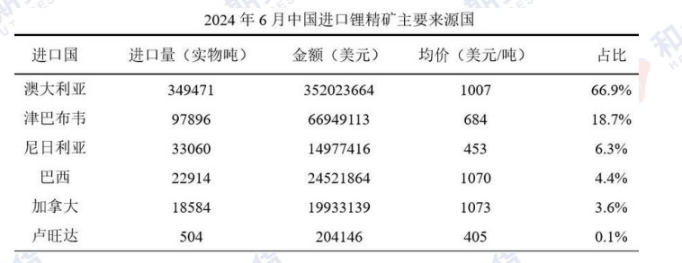 碳酸锂进口及产量增加 价格持续弱势运行