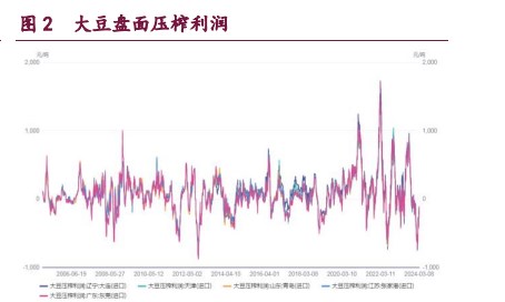 豆粕期价反弹缺乏可持续性 棕榈油期价承压转弱