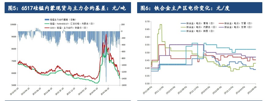 硅铁停产的炒作频频 锰硅成本线进一步下移