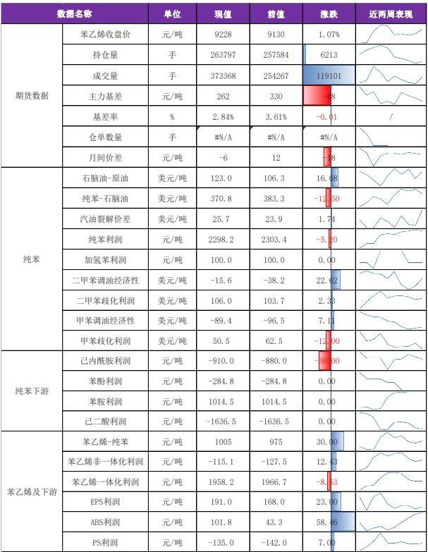 宏观动荡扰动加剧下 苯乙烯价格震荡运行