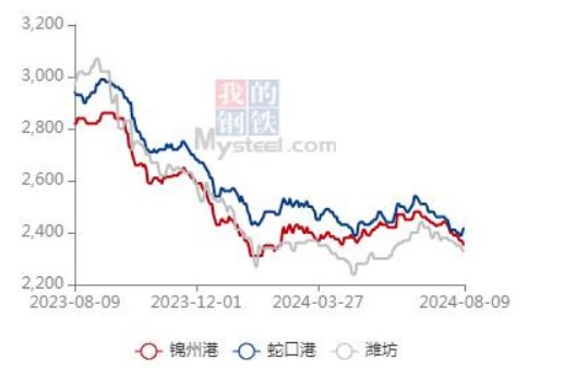 养殖需求仍偏弱 玉米饲用需求维持低位