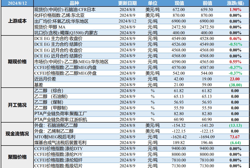 乙二醇库存中性带来稳定支撑 价格或维持震荡