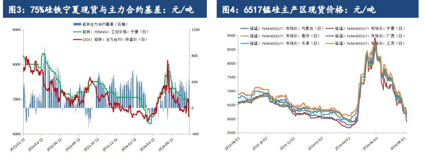 硅铁停产的炒作频频 锰硅成本线进一步下移