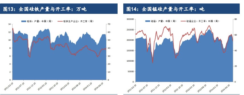 硅铁停产的炒作频频 锰硅成本线进一步下移