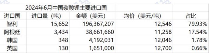 碳酸锂进口及产量增加 价格持续弱势运行