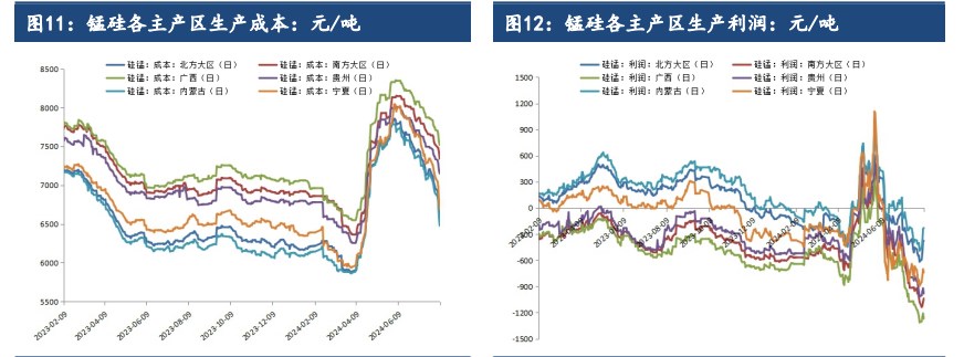 硅铁停产的炒作频频 锰硅成本线进一步下移