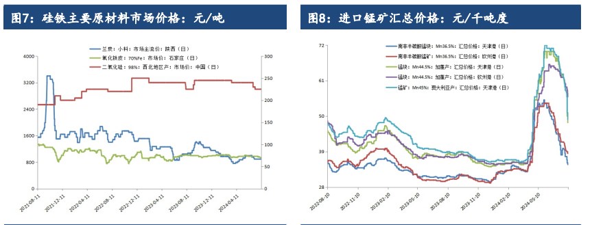 硅铁停产的炒作频频 锰硅成本线进一步下移