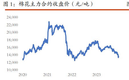 棉花市场信心有待提振 白糖消息方面较为匮乏