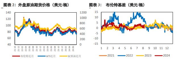 宏观情绪逐步好转 原油价格迅速修复前期跌幅