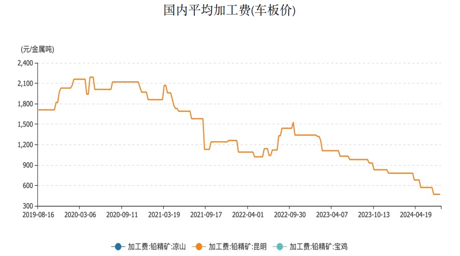 沪铅仍处于累库状态 价格延续震荡运行趋势