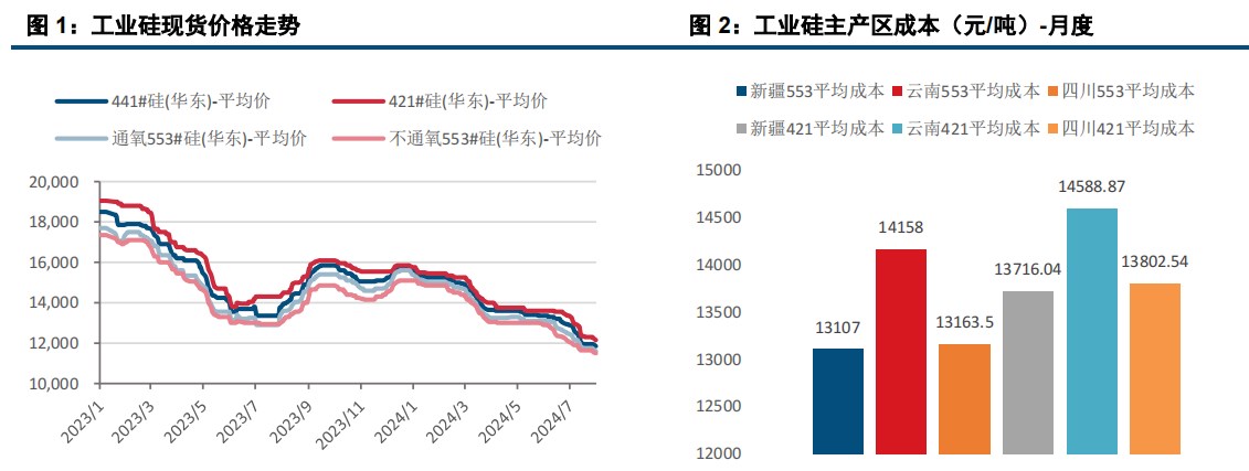 工业硅供大于求并未改善 价格难有向上驱动因素