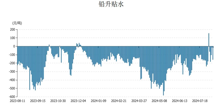 沪铅仍处于累库状态 价格延续震荡运行趋势