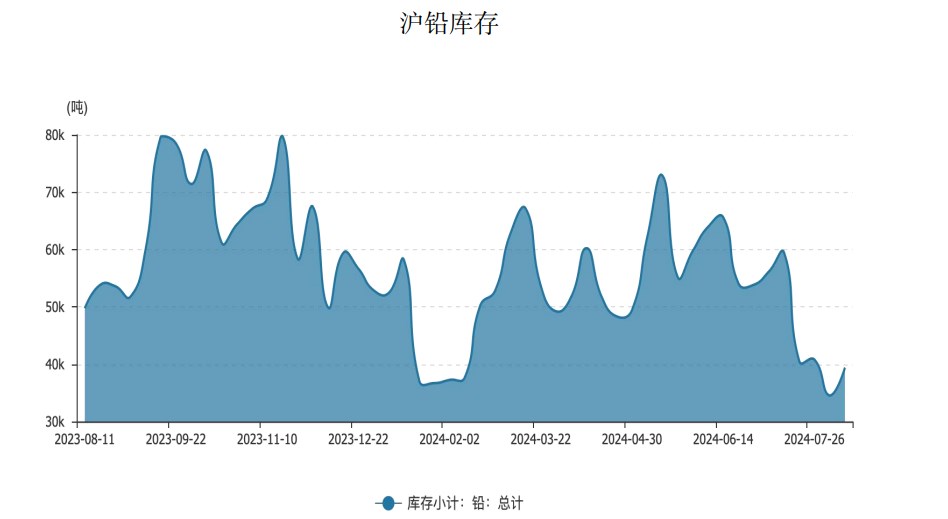 沪铅仍处于累库状态 价格延续震荡运行趋势