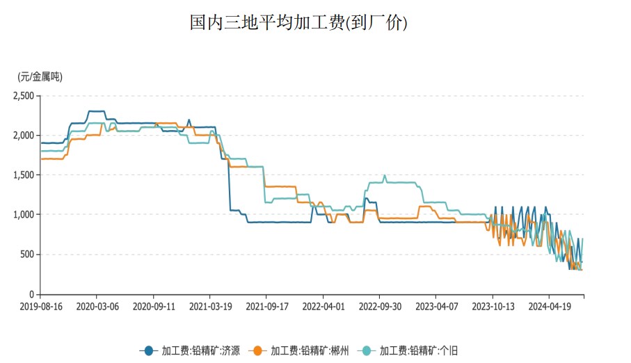 沪铅仍处于累库状态 价格延续震荡运行趋势