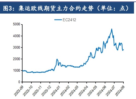 运输旺季接近尾声 集运指数短期震荡运行