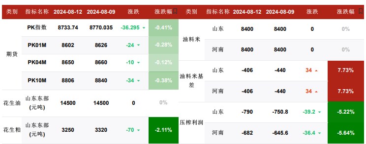 产区极端天气频发 花生新季单产承压