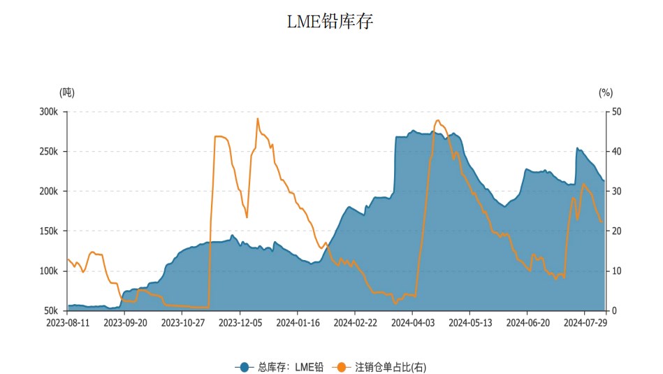 沪铅仍处于累库状态 价格延续震荡运行趋势