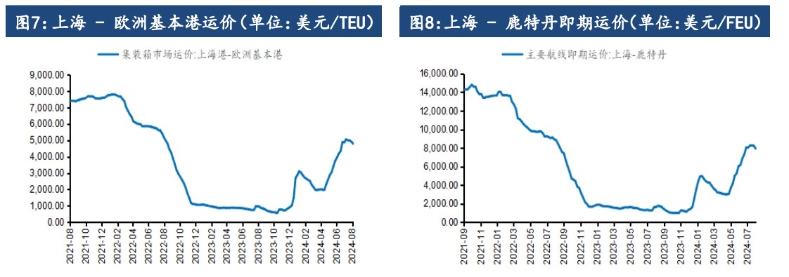 运输旺季接近尾声 集运指数短期震荡运行