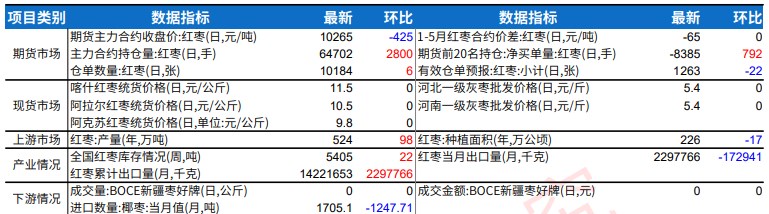 红枣采购维系中秋刚需走量 价格震荡运行为主