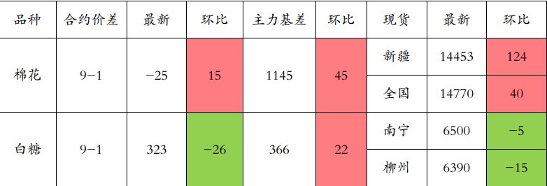 棉花市场信心有待提振 白糖消息方面较为匮乏