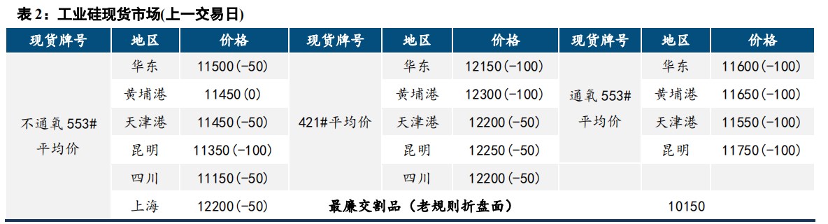 工业硅供大于求并未改善 价格难有向上驱动因素