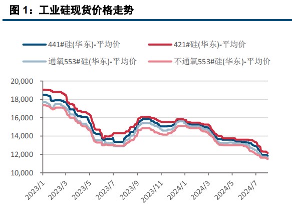 工业硅供大于求并未改善 价格难有向上驱动因素