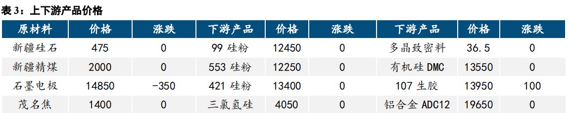 工业硅供大于求并未改善 价格难有向上驱动因素