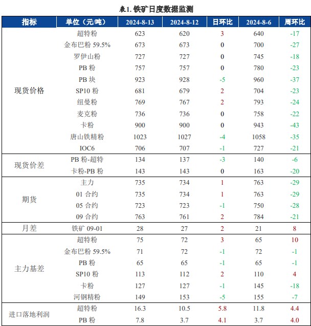 螺纹钢矛盾仍是利润分配问题 铁矿石港口累库压力缓解