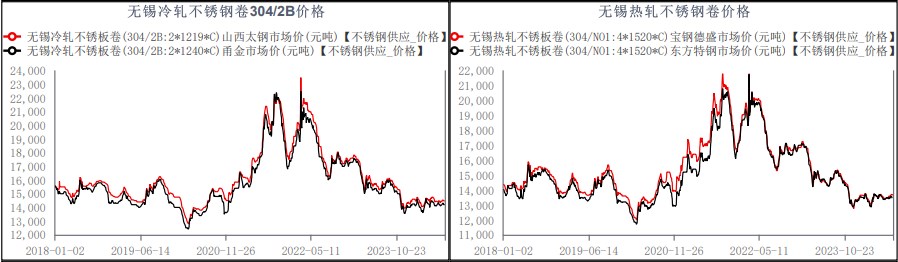 不锈钢库存处于较高水平 期价上涨空间受到抑制