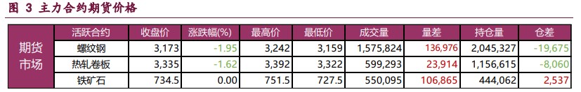 螺纹钢供应延续大幅收缩 铁矿石需求延续弱势局面