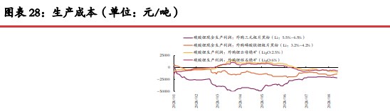 碳酸锂价格继续沽空性价比降低 关注矿端减产动作