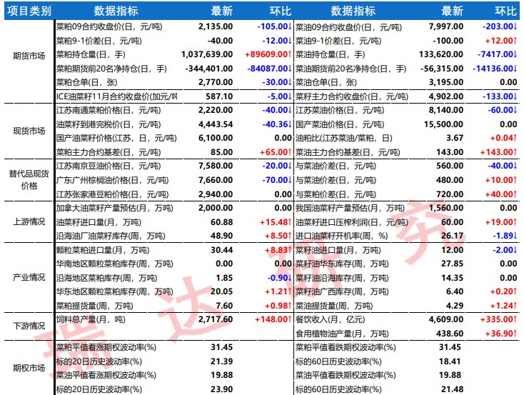 菜籽粕供应充足局面不变 菜籽油供需仍然偏松