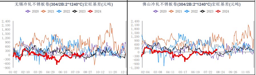 不锈钢库存处于较高水平 期价上涨空间受到抑制