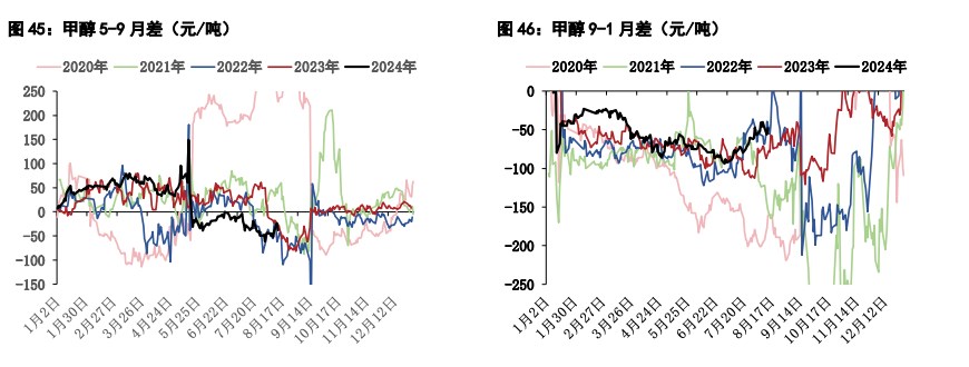 甲醇供应压力边际走高 尿素供需偏弱格局难改