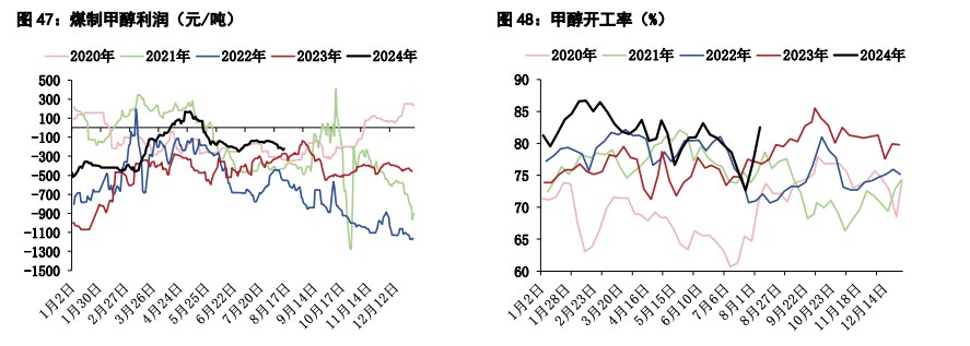 甲醇供应压力边际走高 尿素供需偏弱格局难改