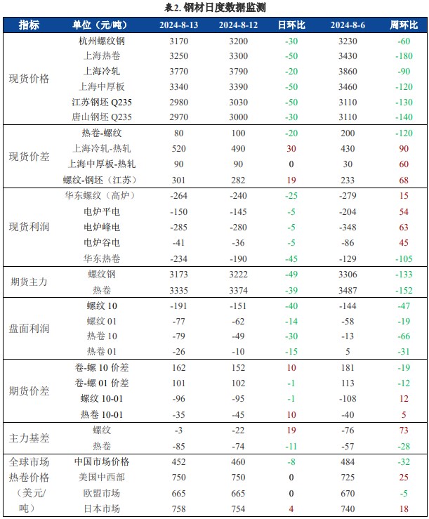 螺纹钢矛盾仍是利润分配问题 铁矿石港口累库压力缓解