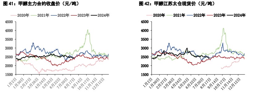 甲醇供应压力边际走高 尿素供需偏弱格局难改