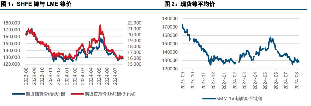 宏观情绪偏弱 镍不锈钢低位运行