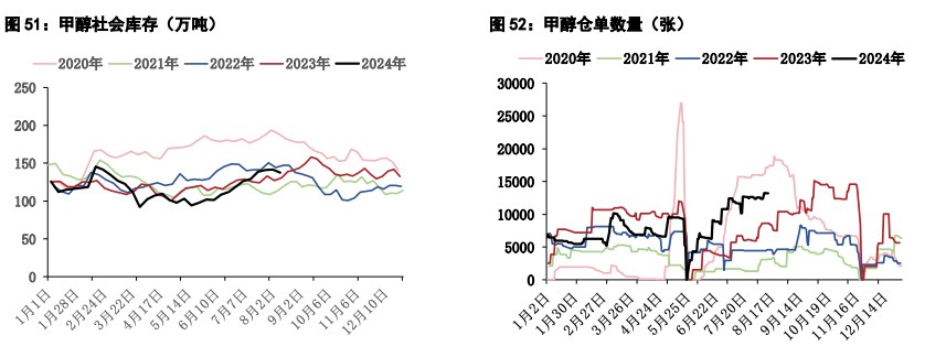 甲醇供应压力边际走高 尿素供需偏弱格局难改