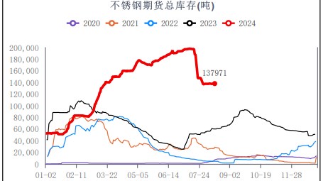 不锈钢库存处于较高水平 期价上涨空间受到抑制