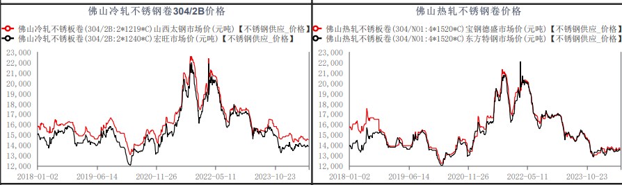 不锈钢库存处于较高水平 期价上涨空间受到抑制