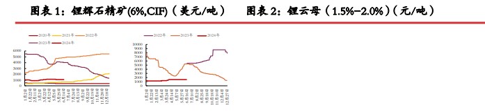 碳酸锂价格继续沽空性价比降低 关注矿端减产动作