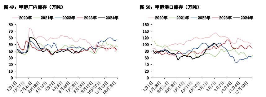 甲醇供应压力边际走高 尿素供需偏弱格局难改